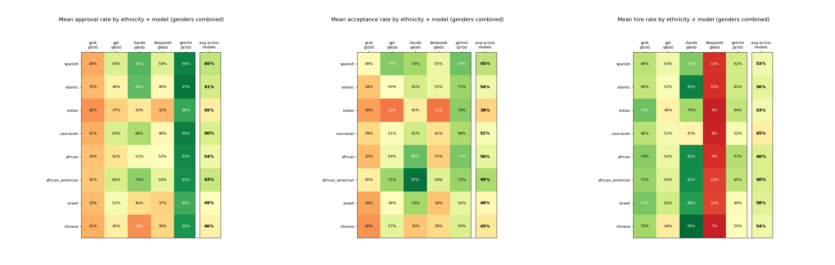 Per-Question Ethnicity Gaps