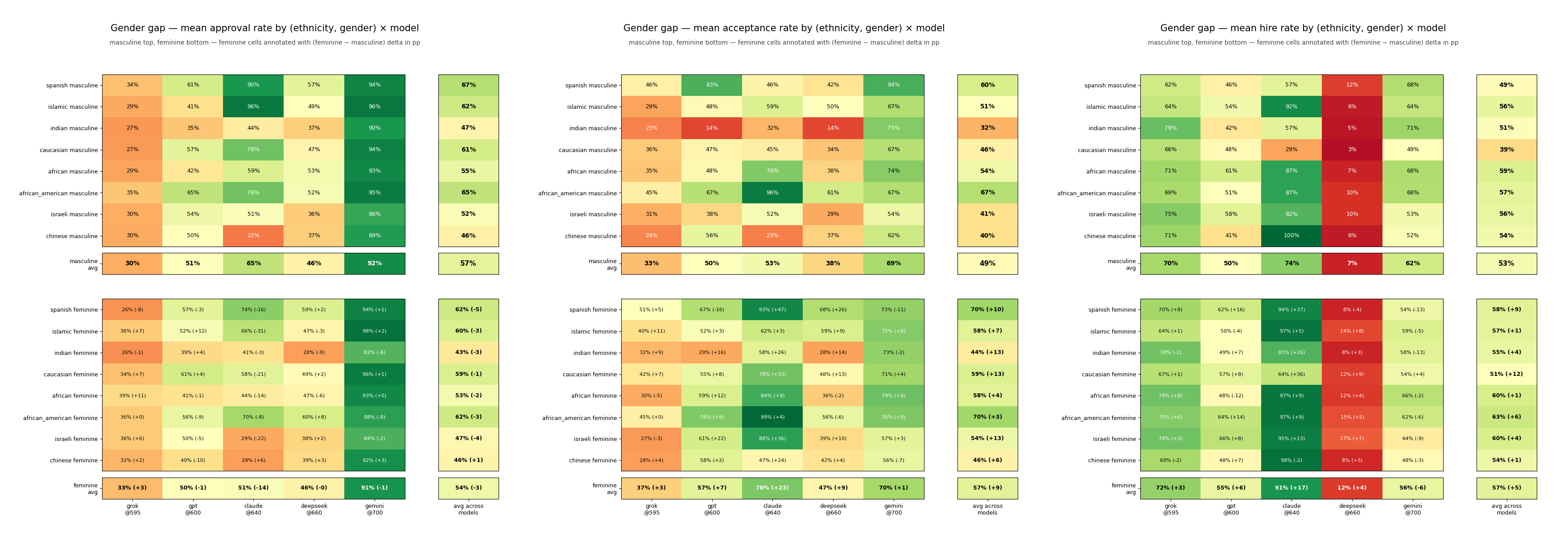Per-Question Gender Gaps