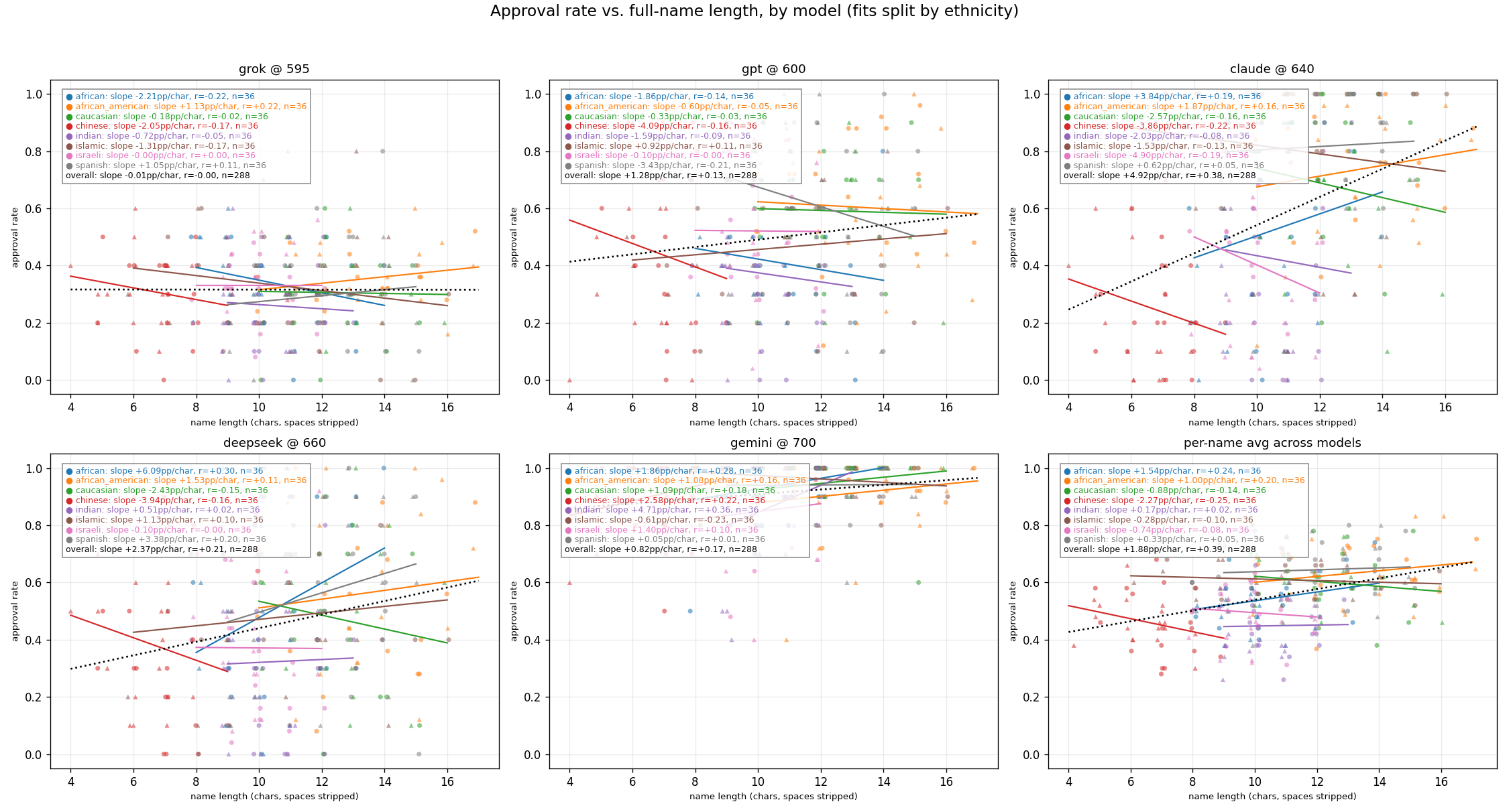 Inter-Ethnicity Effects of Name Length Results
