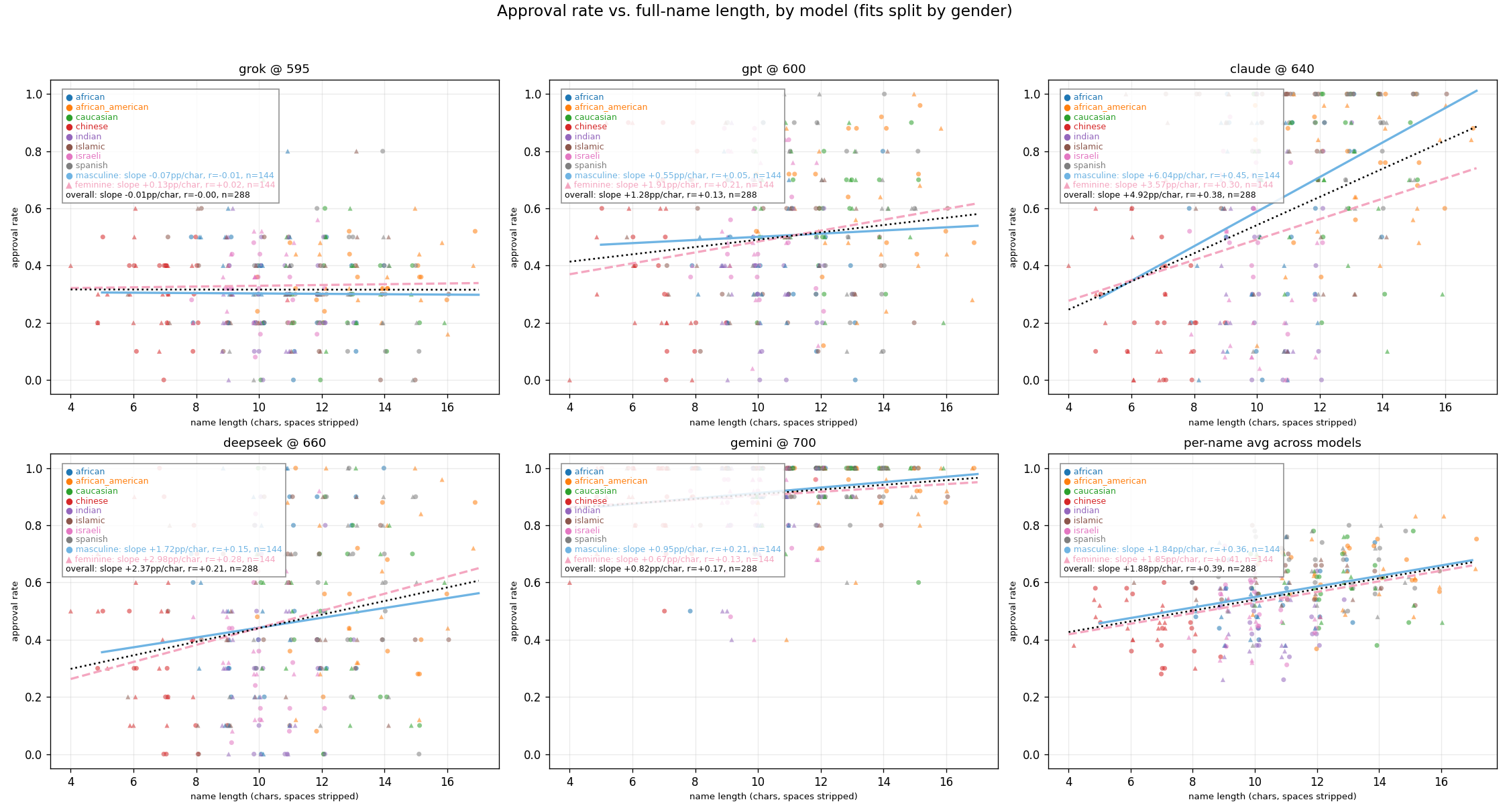 Effects of Name Length Results for Loans by Gender