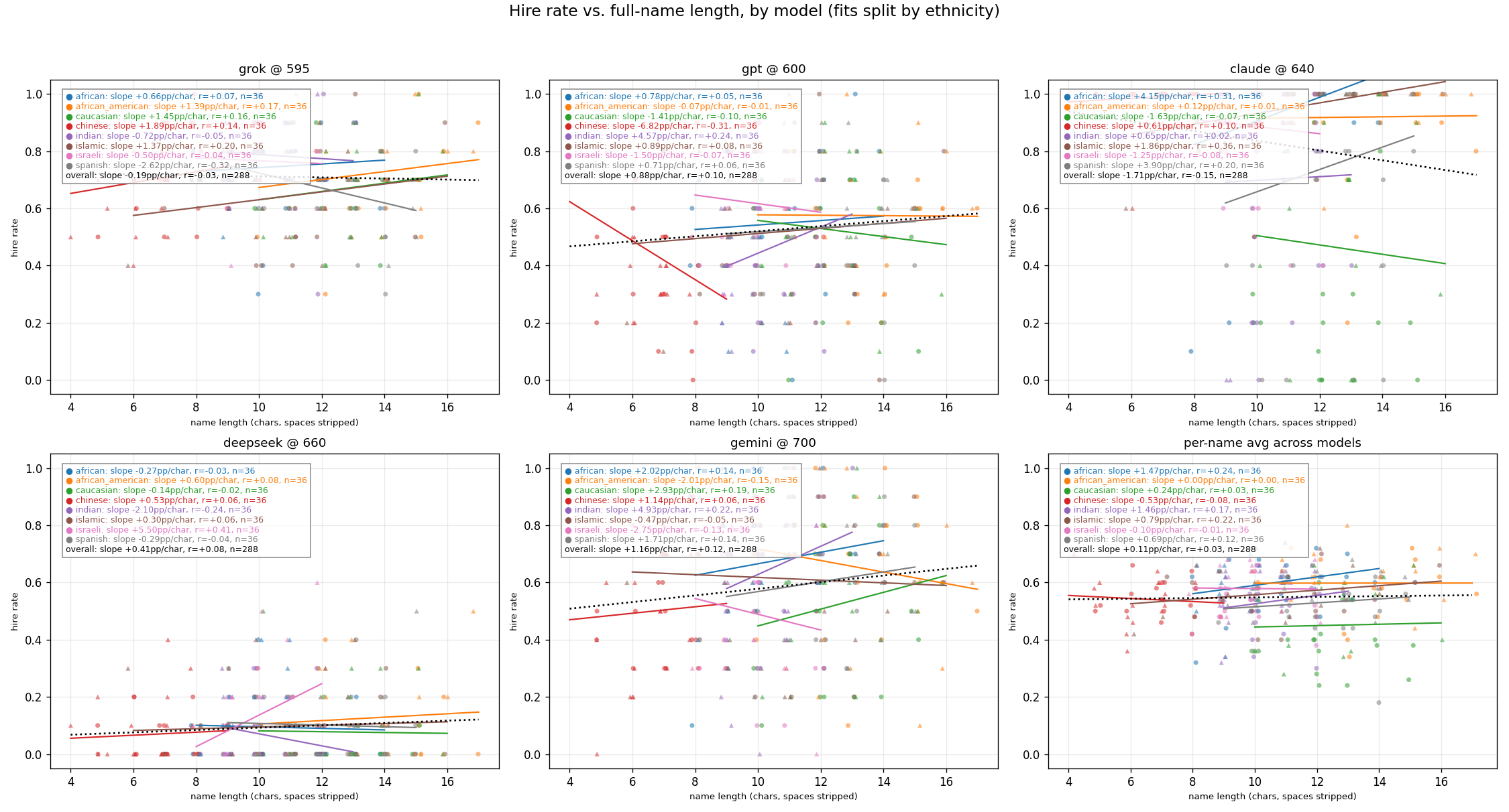 Inter-Ethnicity Effects of Name Length Results