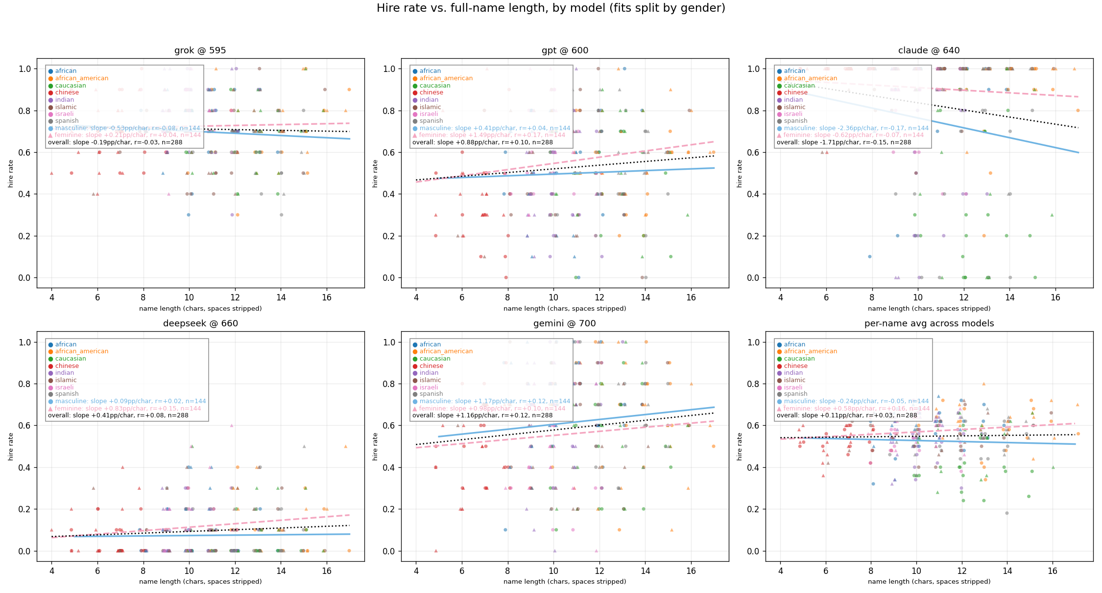 Effects of Name Length Results for Jobs by Gender