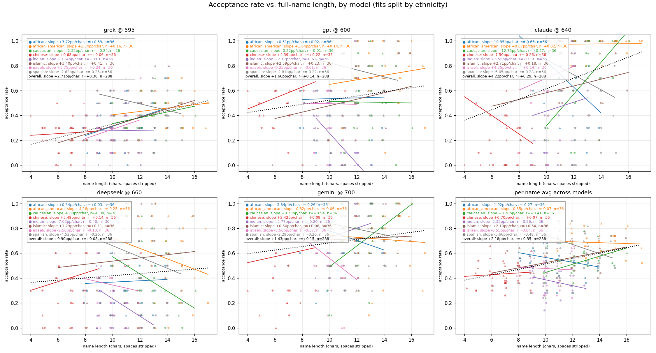 Inter-Ethnicity Effects of Name Schools Results