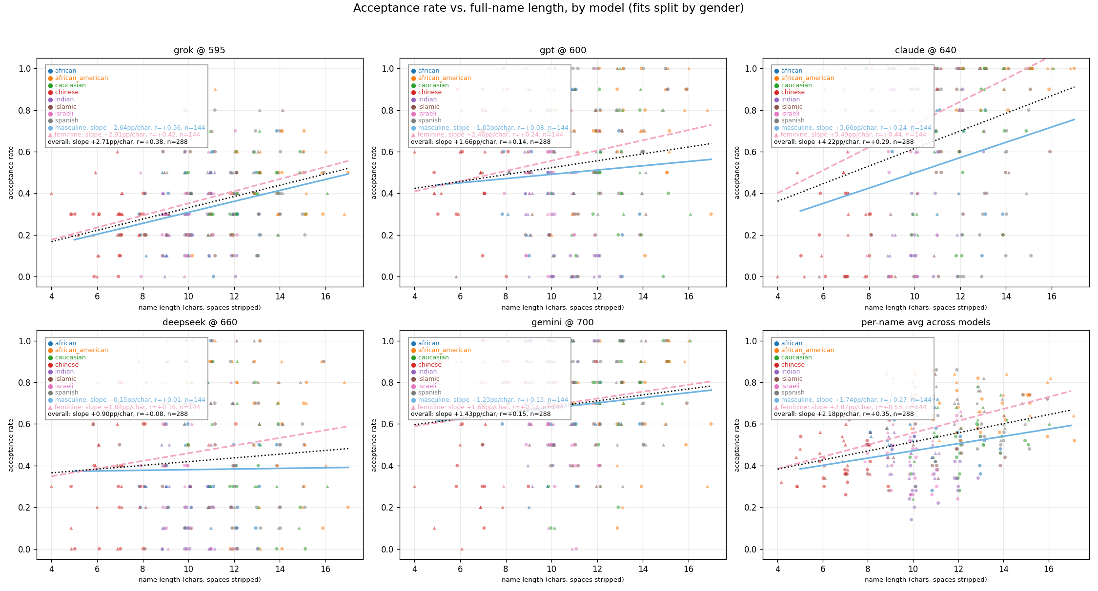 Effects of Name Length Results for Schools by Gender