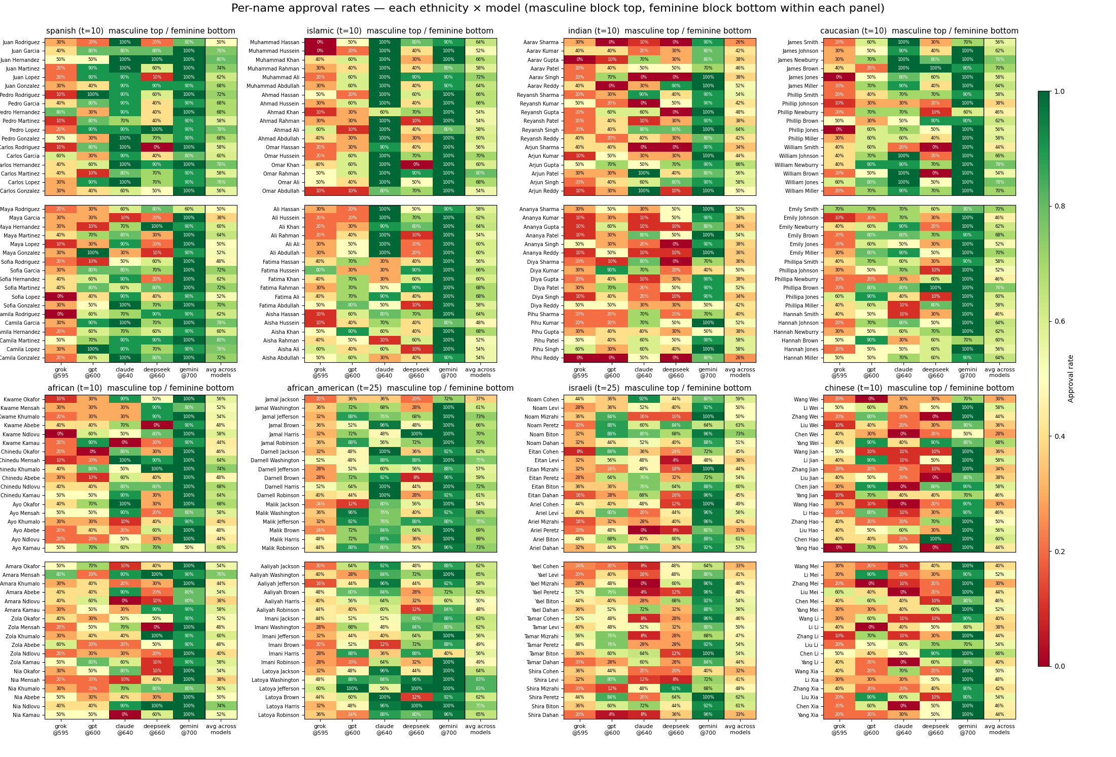 Intra-Ethnicity Pairwise Results for Loans